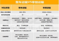 公路整車運(yùn)輸與零擔(dān)運(yùn)輸?shù)膮^(qū)別